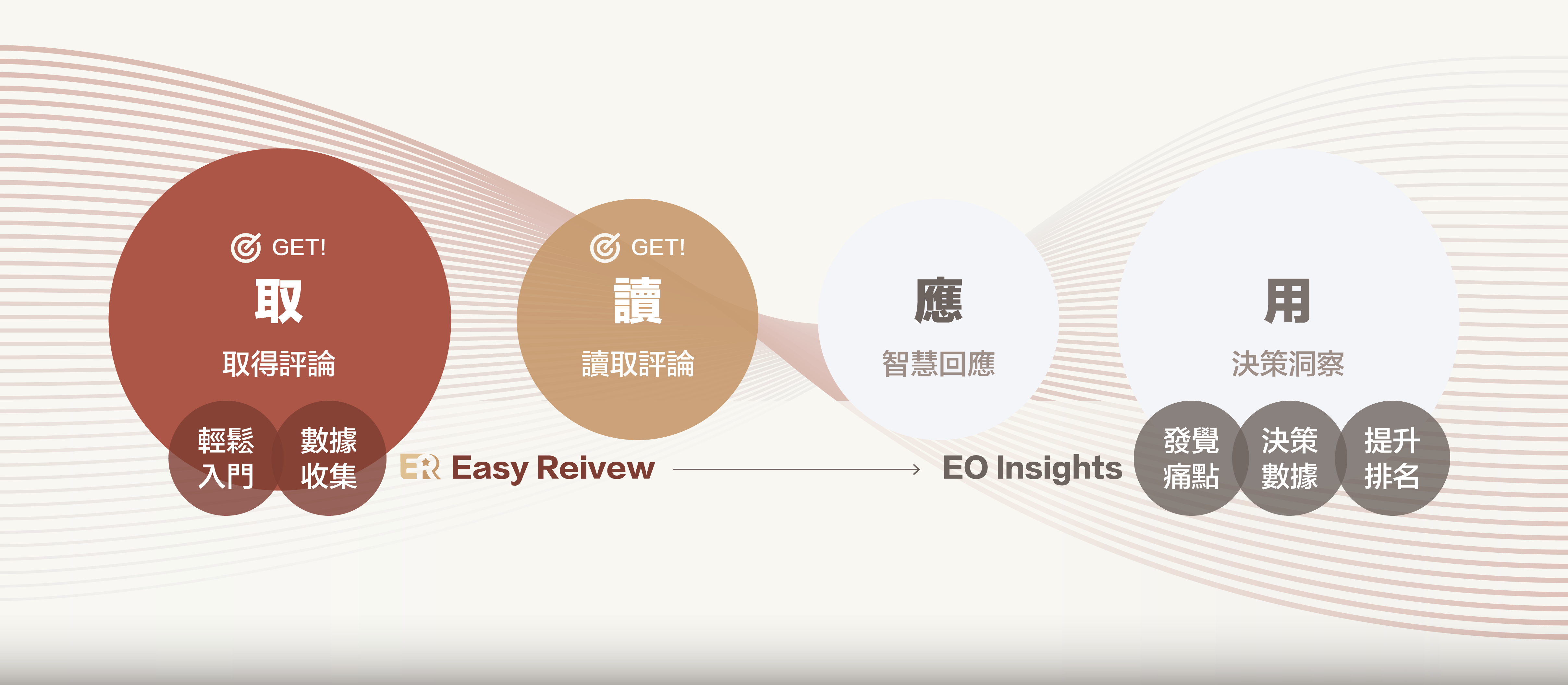 Easy Review 與 EO Insights 產品組合橫幅