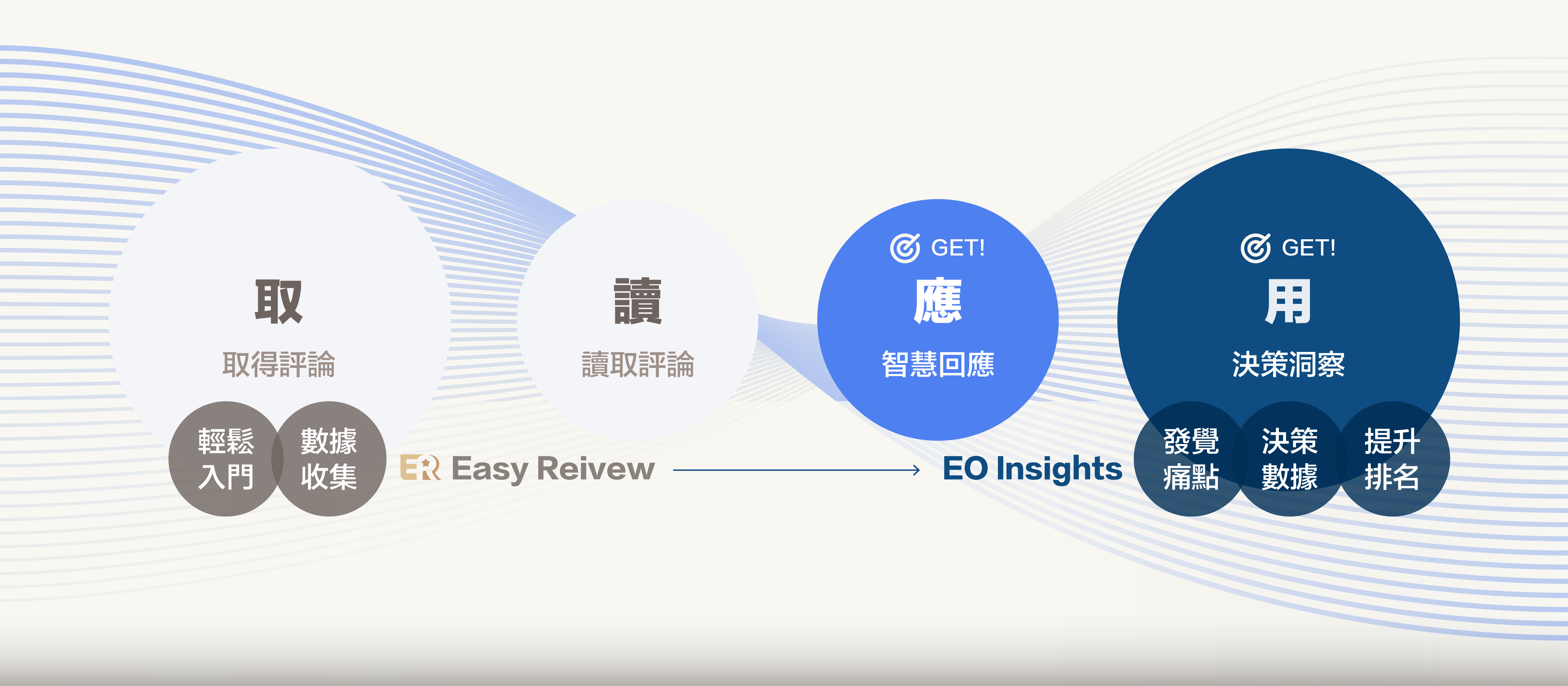 EO Insights 與 Easy Review 整合方案橫幅